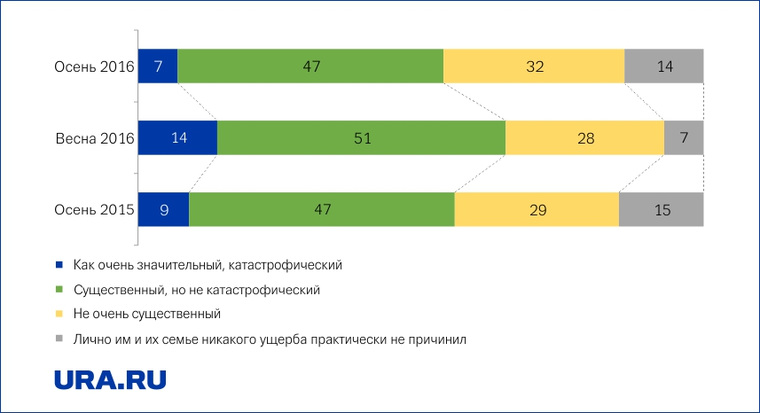 Оценка россиянами ущерба, нанесенного им кризисом, 2015—2016 гг., %