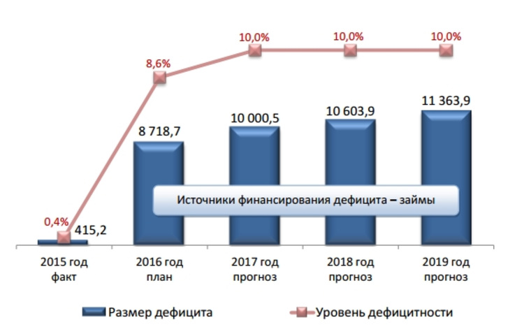 По итогам 2016 года дефицит казны Южного Урала оказался даже меньше, чем удививший всех позапрошлогодний показатель. Правда, в 2015 году финансистам удалось свести к минимуму почти 12-миллиардную «прореху» в областном бюджете