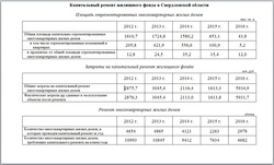 Свердловскстат подробно расписал, как ремонтировались свердловские дома в течение четырех лет