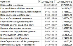 Сравнение доходов депутатов Госдумы от Свердловской области