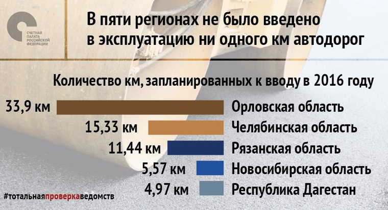 Южный Урал признали российским аутсайдером дорожного строительства. СКАН