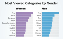 Диаграмма наглядно представляет, что чаще смотрят мужчины, а что — женщины