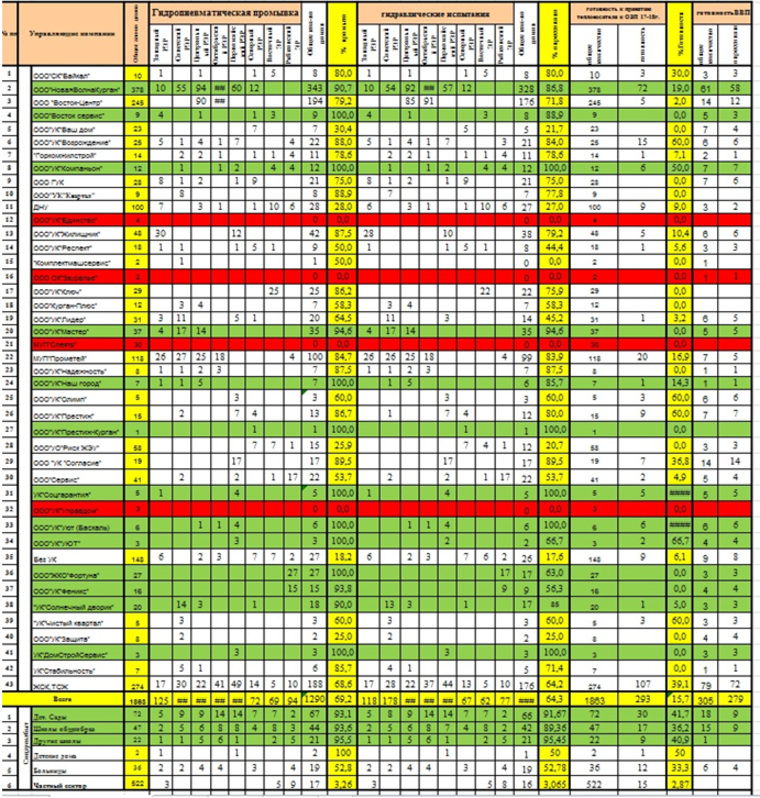 Сводная таблица готовности жилищного фонда и социальных объектов к отопительному периоду 2017—2018 гг. (на 16.08.2017)