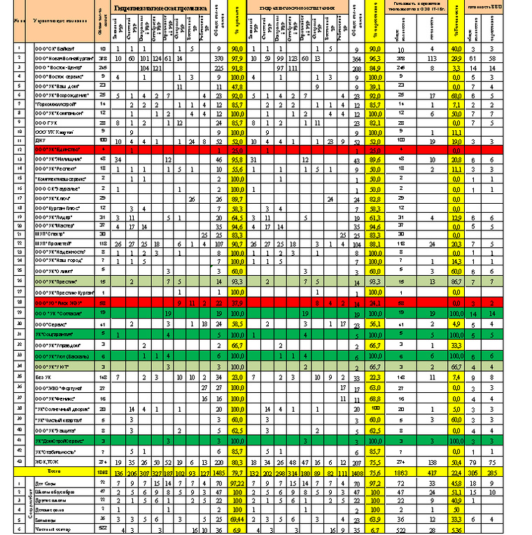 Сводная таблица готовности жилищного фонда и социальных объектов к отопительному периоду 2017—2018 гг. (на 30.08.2017)