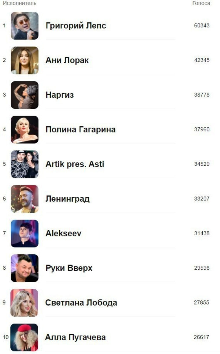 Лидеры голосования в «Одноклассниках»
