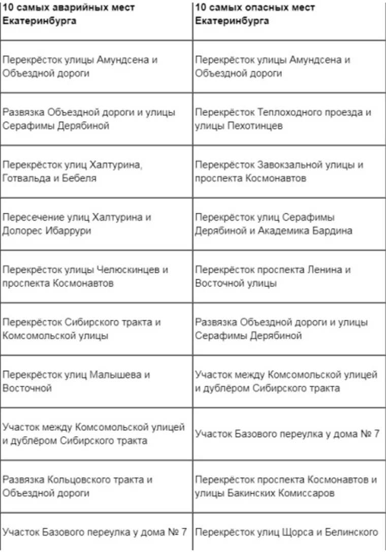 Яндекс назвал самые аварийные и опасные места в Екатеринбурге