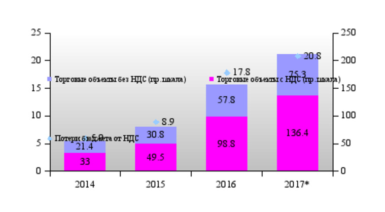 Совокупная величина снижения выручки от продажи табачных изделий в организациях розничной торговли (по видам налогообложения) в связи с отклонением цены реализации от МРЦ и оценка потерь бюджета в 2014—2017 годах