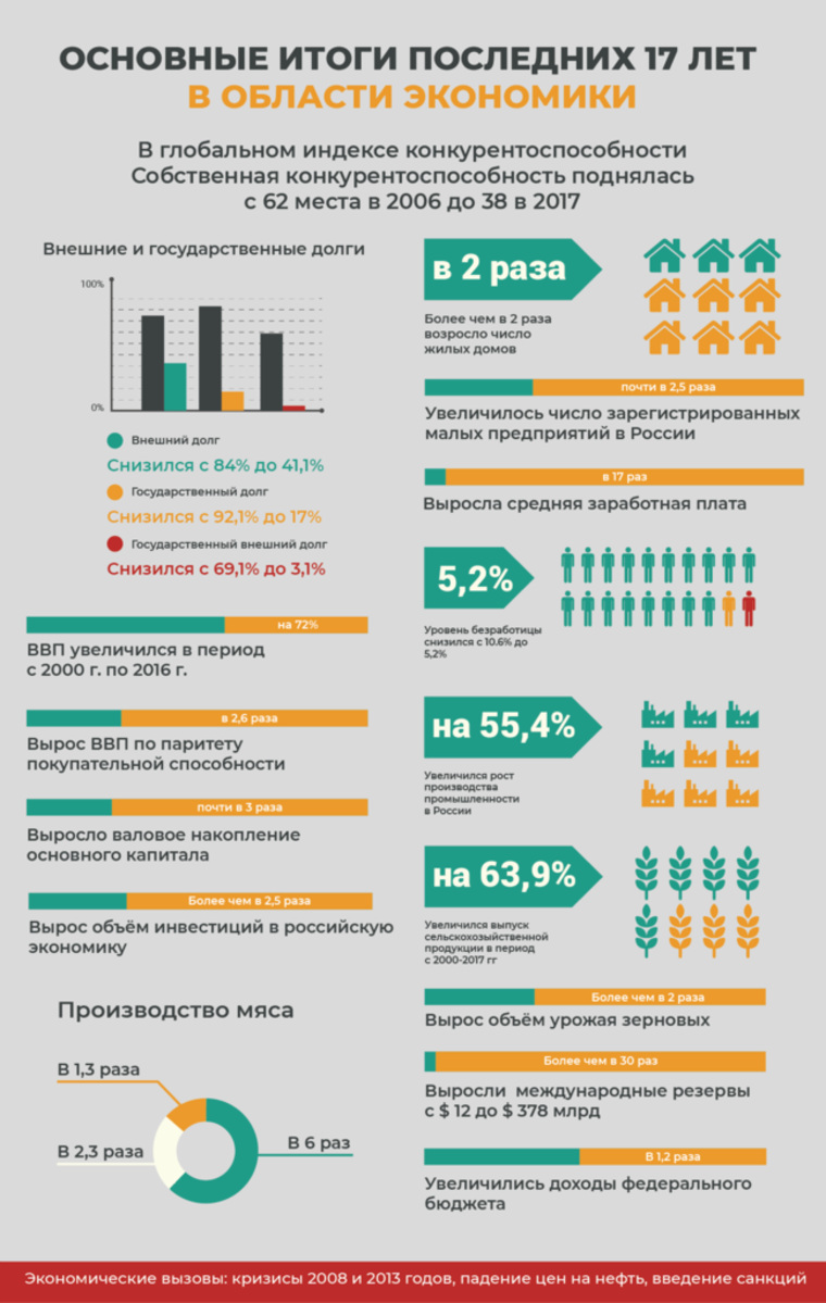 Инфографика. Экономические достижения России XXI века