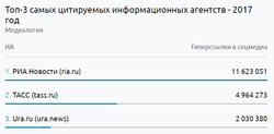 РИА «Новости» обгоняет ближайшего конкурента более чем в два раза