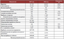 Основные финансовые результаты «Курганмашзавода» за 2017 год
