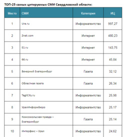 Топ самых цитируемых СМИ Свердловской области за первый квартал 2018 года