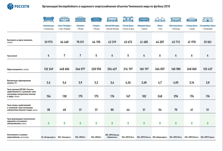 Общая информация «Россетей» о бесперебойном электроснабжении объектов мундиаля