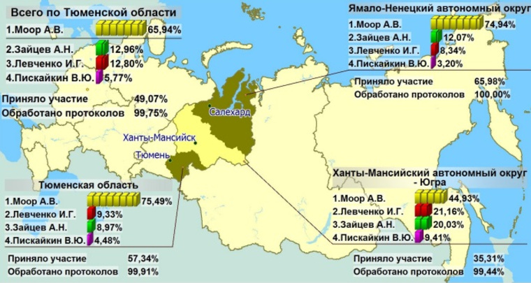 Итоги выборов губернатора Тюменской области