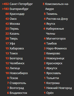 Данные по задержанным в городах РФ