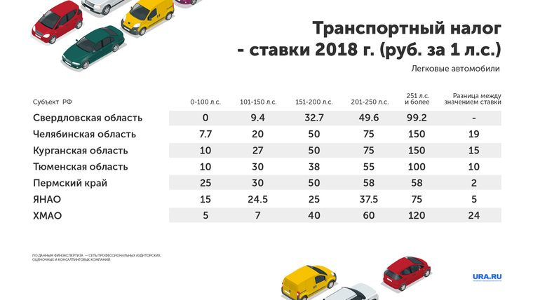Распределение транспортного налога по регионам Урала