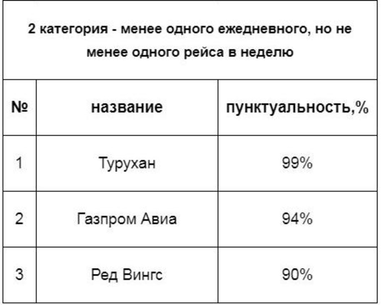 Российские перевозчики, вылетающие не реже 1 раза в неделю