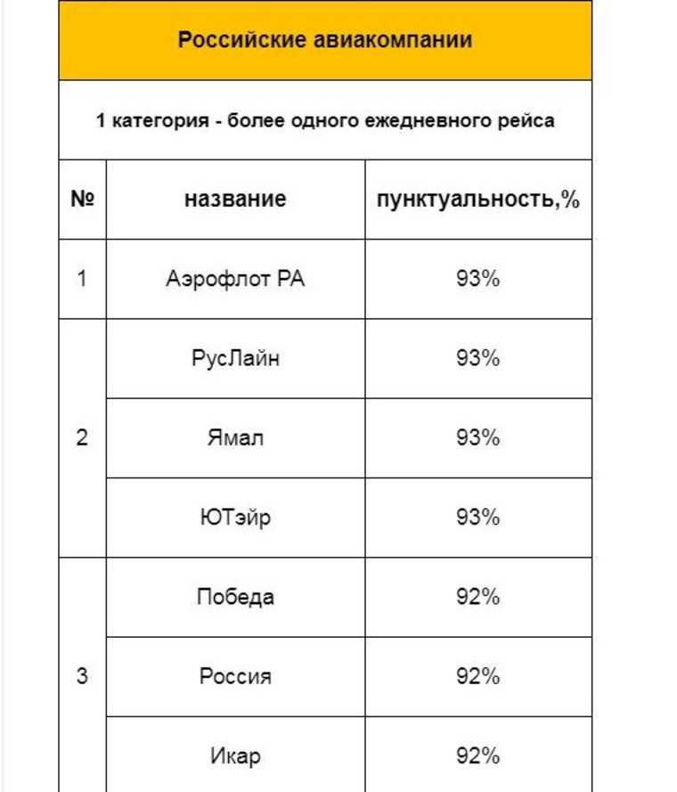 Российские авиакомпании, вылетающие из Екатеринбурга ежедневно