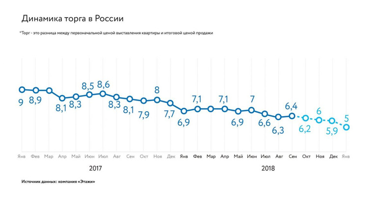 На рынке появилась уверенность в выгодной продаже: спрос активный, покупатели не сильно настаивают на снижении цены, а продавцы формируют реальную цену