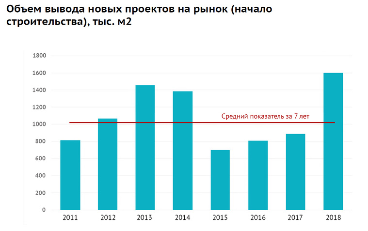 Застройщики ввели много новых проектов, жилой фонд обновился, и границы между «старым» и новым жильем размываются