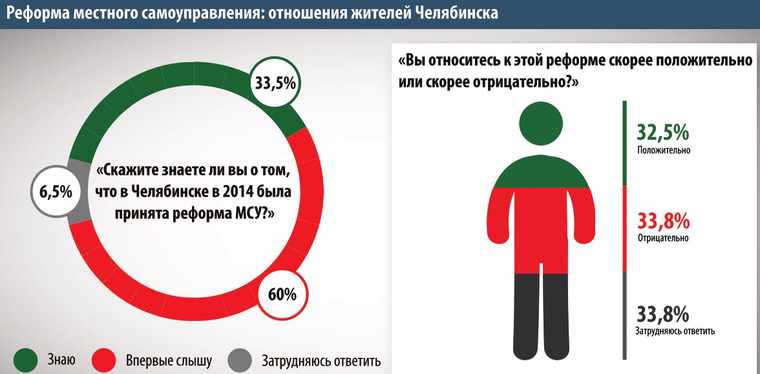 Больше половины не знают, что Челябинск стал полигоном для реформы МСУ