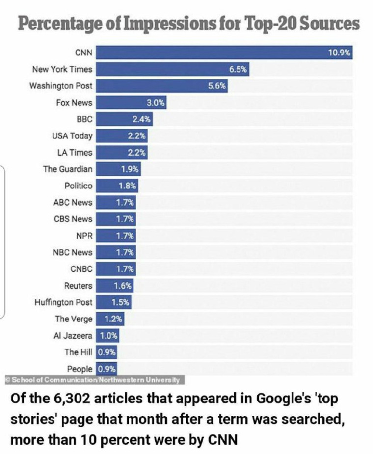 Процент показов СМИ на главной странице Google-новостей