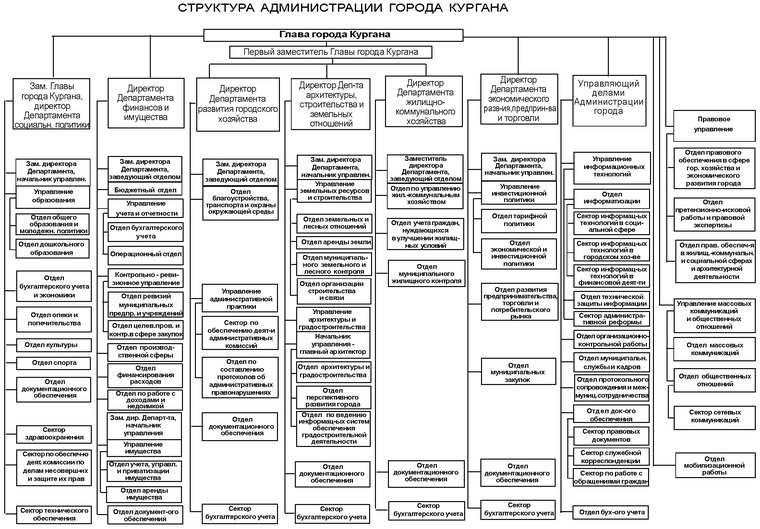 Органы исполнительной власти города москвы схема