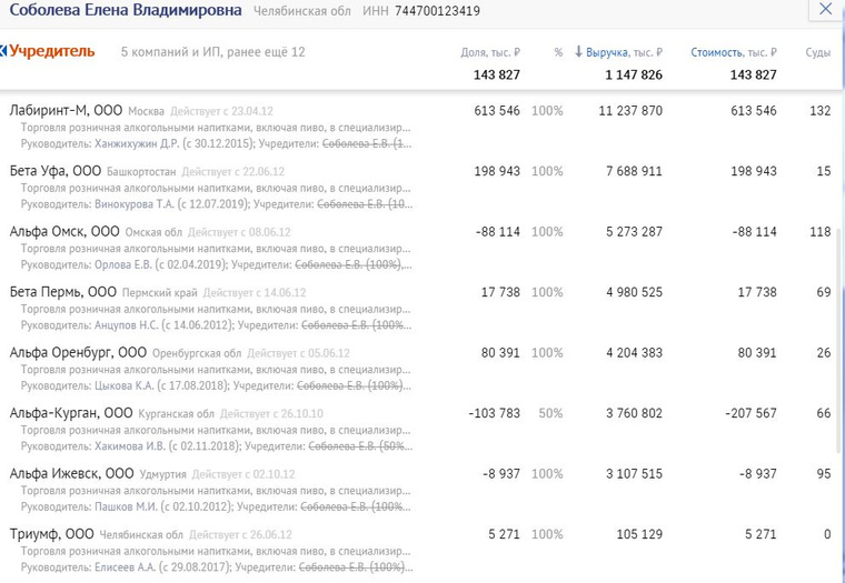 У Елены Соболевой в России осталось пять активов