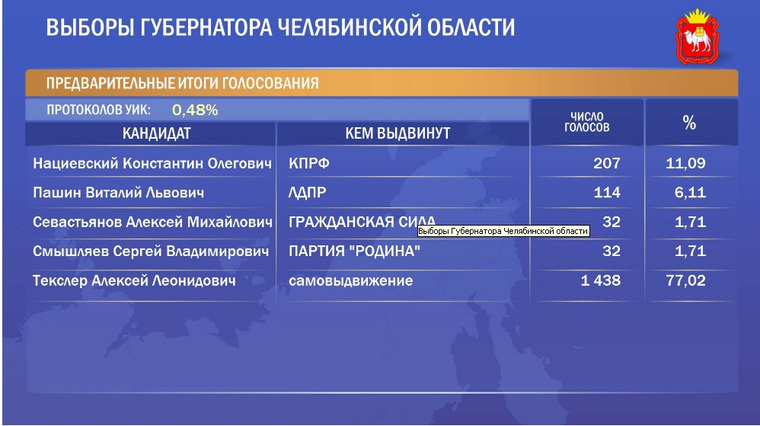 Фото: скрин официального сайта ЦИК РФ