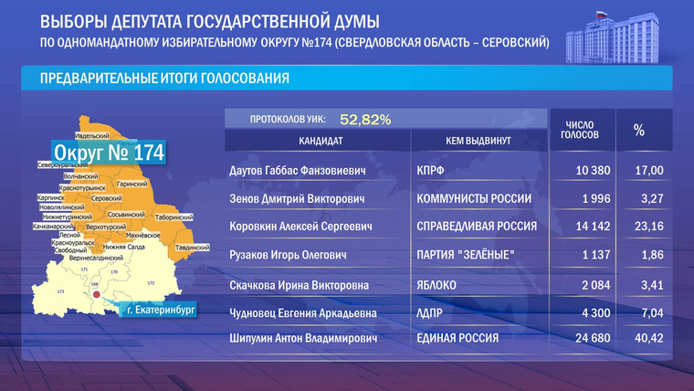 На довыборах по Серовскому одномандатному округу обработано более 50% бюллетеней