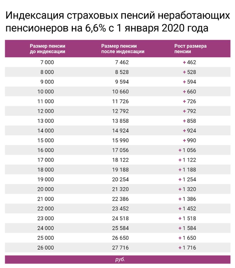 Таблица. Как будут индексироваться пенсии с 1 января 2020 года