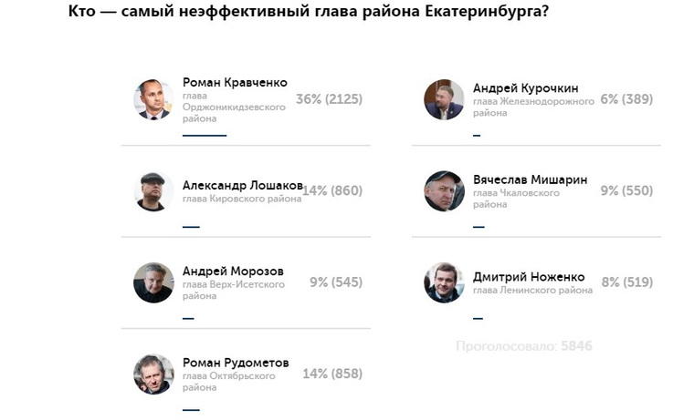 Голосование за худшего главу района Екатеринбурга проходило с 22 по 31 января