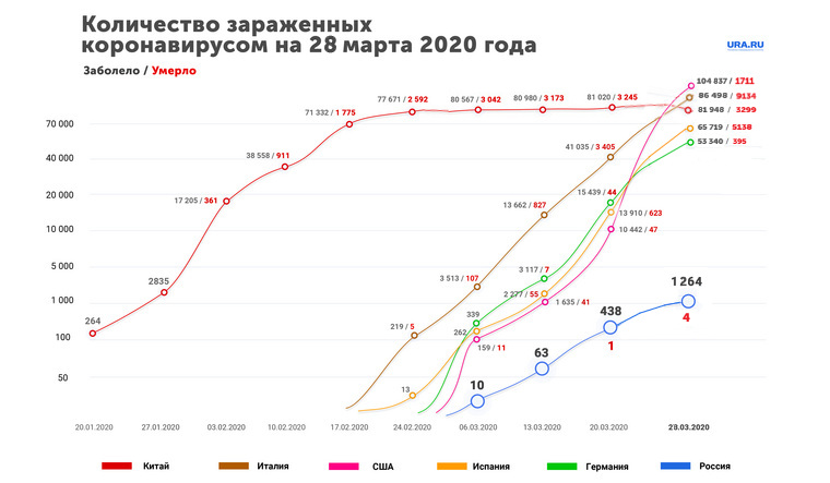 В России пока число заболевших не такое высокое, как в США и Италии