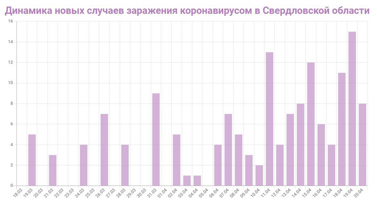 Рост числа новых случаев заболевания COVID-19 в Свердловской области