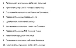 Районные больницы, где будут принимать пациентов с подозрением или с COVID-19 в легкой форме