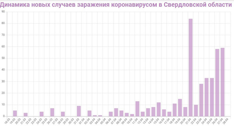Темпы роста заболеваемости коронавирусной инфекцией в Свердловской области