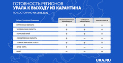 Половина регионов Урала не удовлетворяет критериям санврачей для снятия ограничений