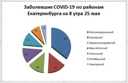 Число заболевших COVID-19 в Екатеринбурге по районам