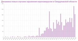 Динамика новых случаев заболеваемости COVID-19 в Свердловской области