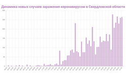 Динамика новых случаев COVID-19 в Свердловской области
