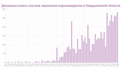 Динамика новых случаев COVID-19 в Свердловской области