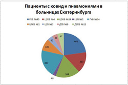 Распределение пациентов с COVID-19 и пневмониями по больницам Екатеринбурга