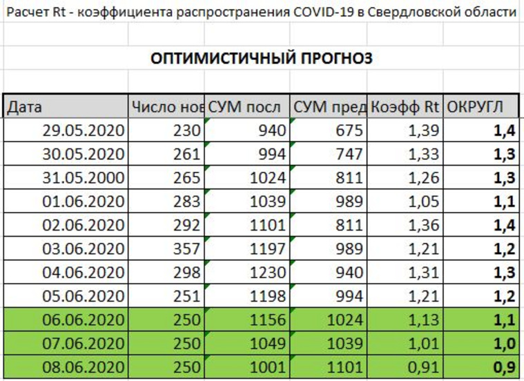 Если продолжится снижение или хотя бы удержится текущая цифра (250), регион выйдет в «зеленую зону»