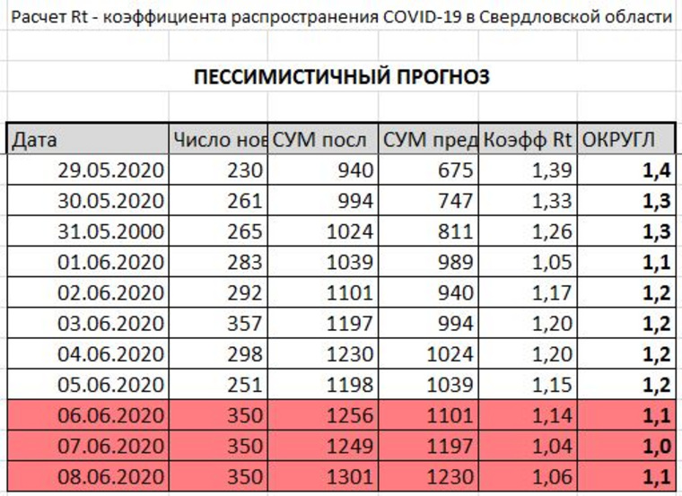 Но если число новых случав COVID-19 увеличится, Свердловская область останется в «красной зоне» по коронавирусу