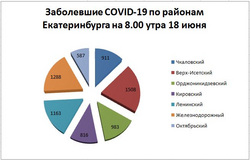 Распределение пациентов с коронавирусом по районам Екатеринбурга