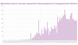 Динамика новых случаев COVID в Свердловской области