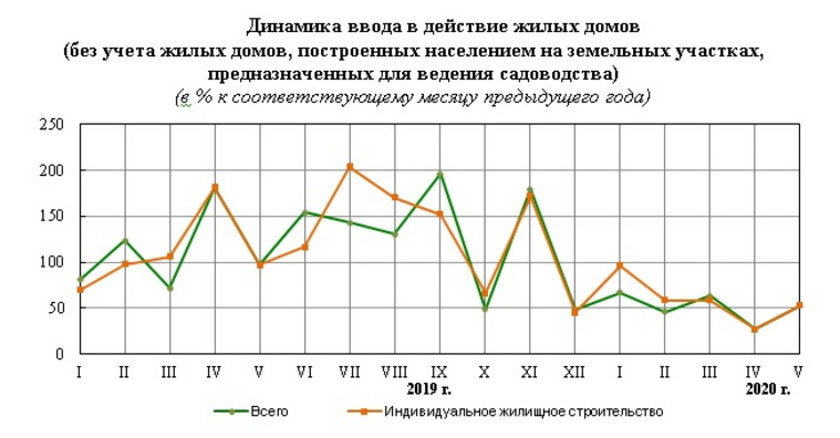 Меньше всего жилья в регионе ввели в действие в апреле 2020 года