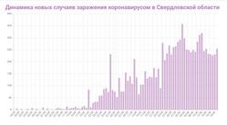 Динамика новых случаев COVID в Свердловской области