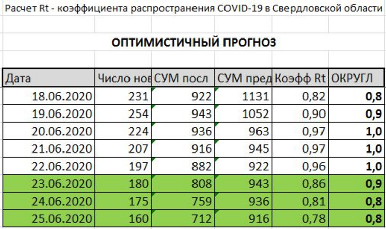 Если продолжится снижение заболеваемости COVID, то Свердловская область выйдет на коэффициент Rt 0,8, необходимый для второго этапа снятия карантина