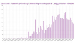 Динамика новых случаев COVID в Свердловской области