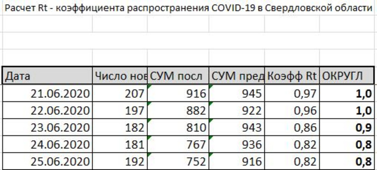 Свердловская область третий день подряд демонстрирует коэффициент распространения инфекции 0,8